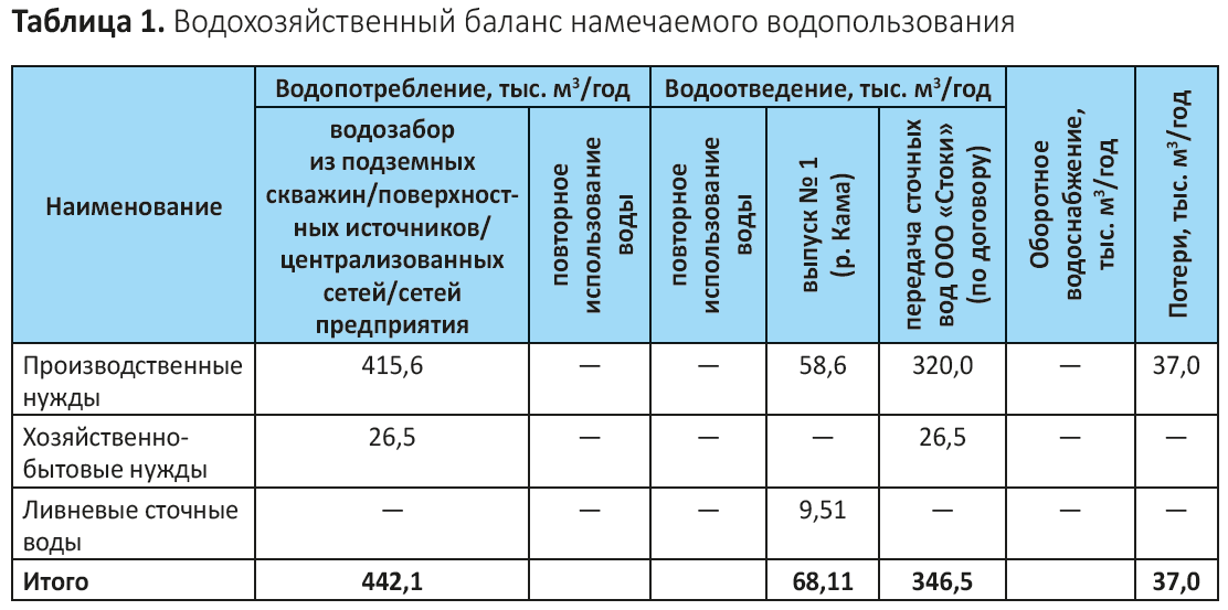 Схема балансовая схема водопотребления и водоотведения